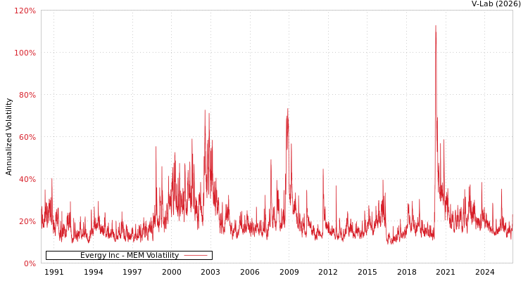 graph of Evergy Inc MEM