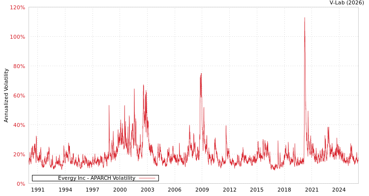 graph of Evergy Inc APARCH