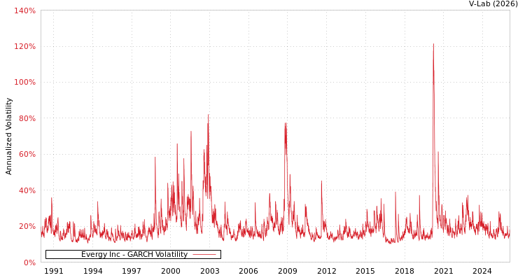 graph of Evergy Inc GARCH