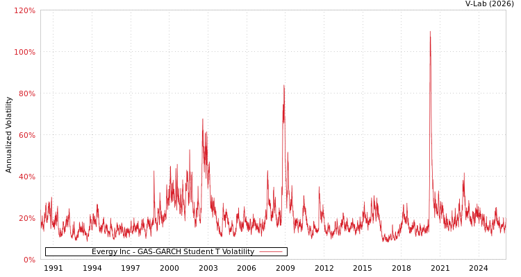 graph of Evergy Inc GAS-GARCH-T