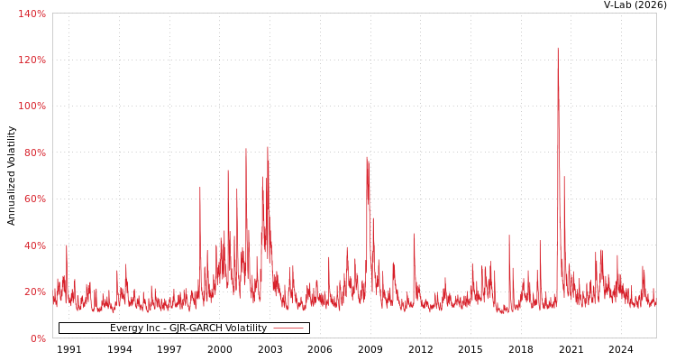 graph of Evergy Inc GJR-GARCH