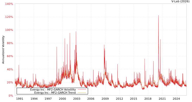 graph of Evergy Inc MF2-GARCH