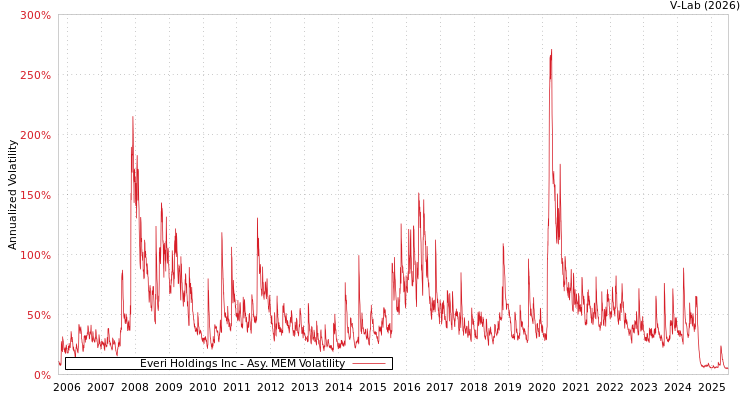 graph of Everi Holdings Inc AMEM