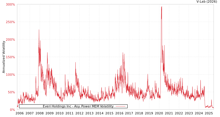 graph of Everi Holdings Inc APMEM