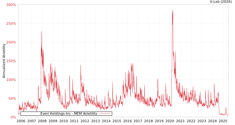 graph of Everi Holdings Inc MEM