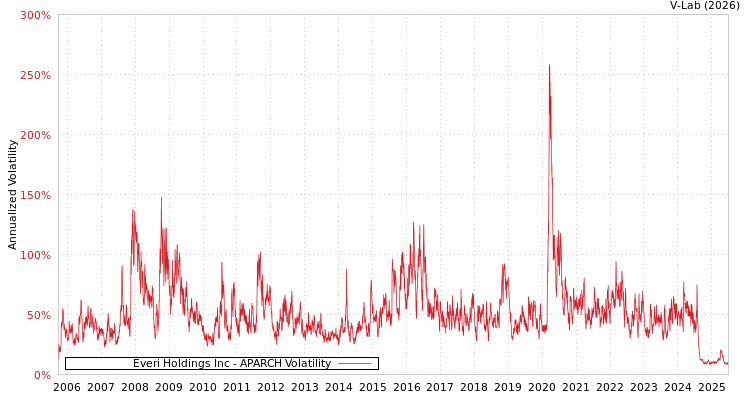graph of Everi Holdings Inc APARCH