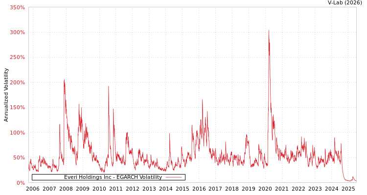 graph of Everi Holdings Inc EGARCH