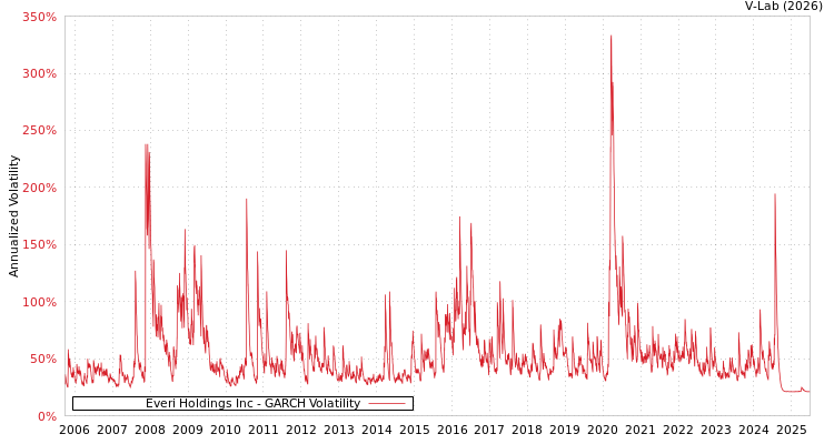 graph of Everi Holdings Inc GARCH