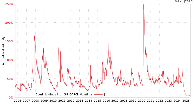 graph of Everi Holdings Inc GJR-GARCH