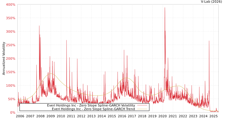 graph of Everi Holdings Inc S0GARCH