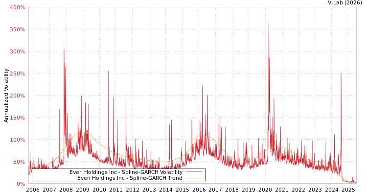 graph of Everi Holdings Inc SGARCH