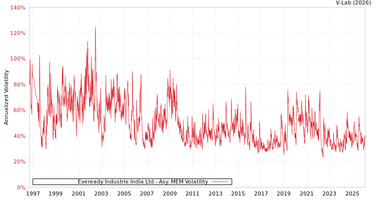 graph of Eveready Industrie India Ltd AMEM
