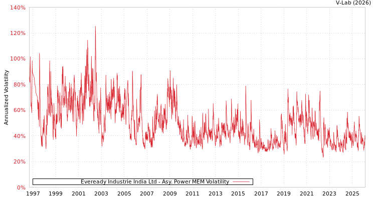 graph of Eveready Industrie India Ltd APMEM