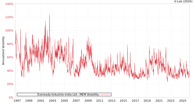 graph of Eveready Industrie India Ltd MEM