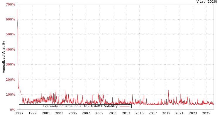 graph of Eveready Industrie India Ltd AGARCH