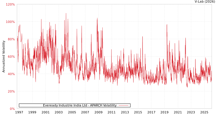 graph of Eveready Industrie India Ltd APARCH