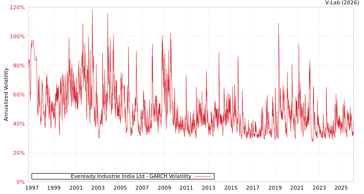graph of Eveready Industrie India Ltd GARCH
