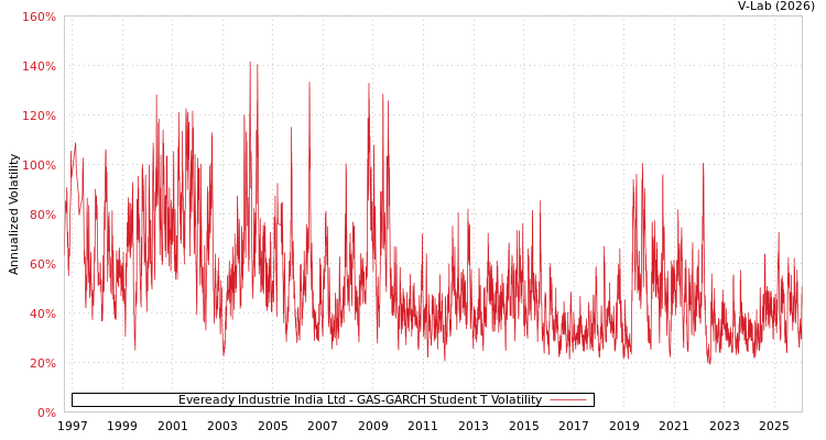 graph of Eveready Industrie India Ltd GAS-GARCH-T