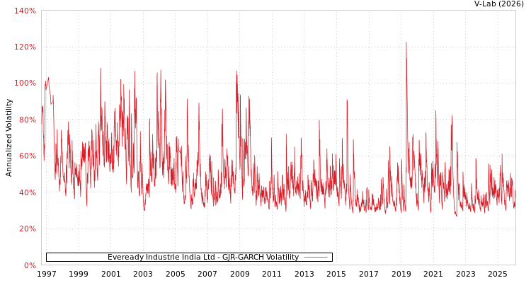 graph of Eveready Industrie India Ltd GJR-GARCH