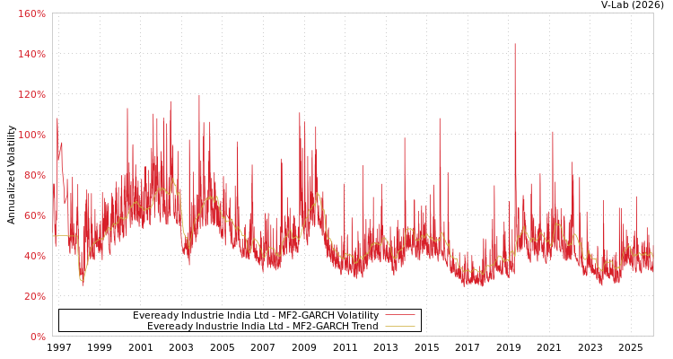 graph of Eveready Industrie India Ltd MF2-GARCH