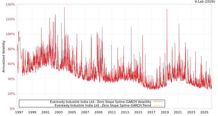 graph of Eveready Industrie India Ltd S0GARCH