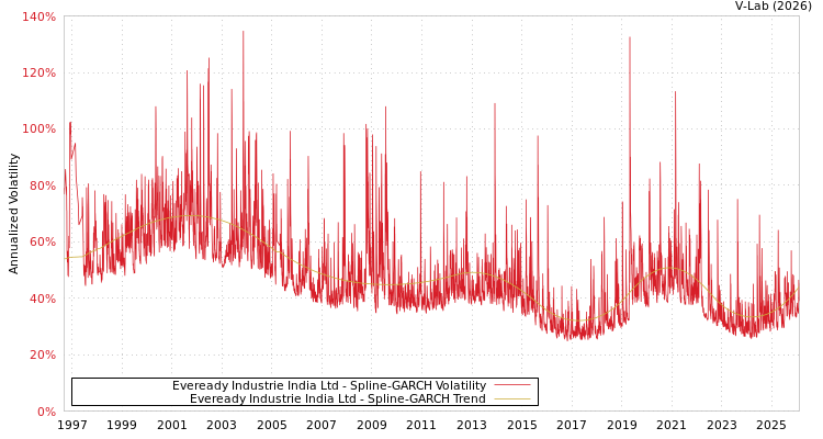 graph of Eveready Industrie India Ltd SGARCH