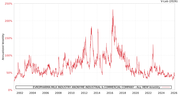 graph of EVROPHARMA MILK INDUSTRY ANONYME INDUSTRIAL & COMMERCIAL COMPANY AMEM