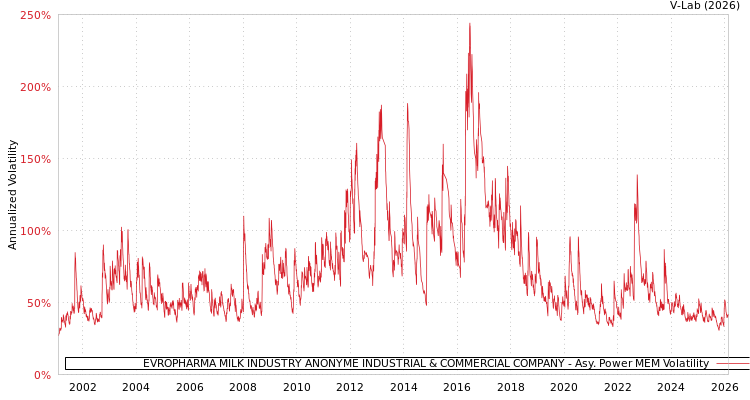 graph of EVROPHARMA MILK INDUSTRY ANONYME INDUSTRIAL & COMMERCIAL COMPANY APMEM