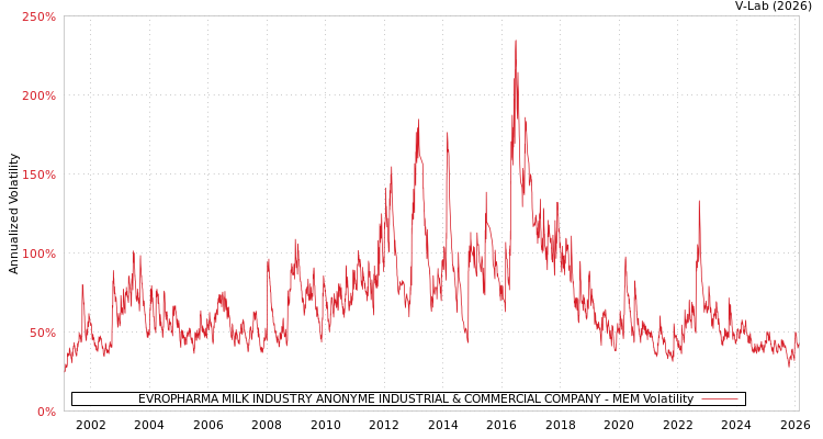 graph of EVROPHARMA MILK INDUSTRY ANONYME INDUSTRIAL & COMMERCIAL COMPANY MEM