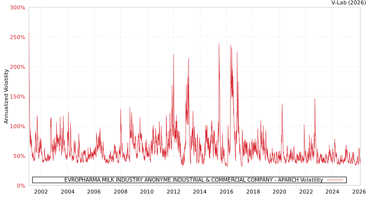 graph of EVROPHARMA MILK INDUSTRY ANONYME INDUSTRIAL & COMMERCIAL COMPANY APARCH
