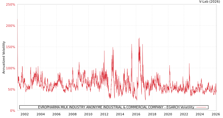 graph of EVROPHARMA MILK INDUSTRY ANONYME INDUSTRIAL & COMMERCIAL COMPANY EGARCH