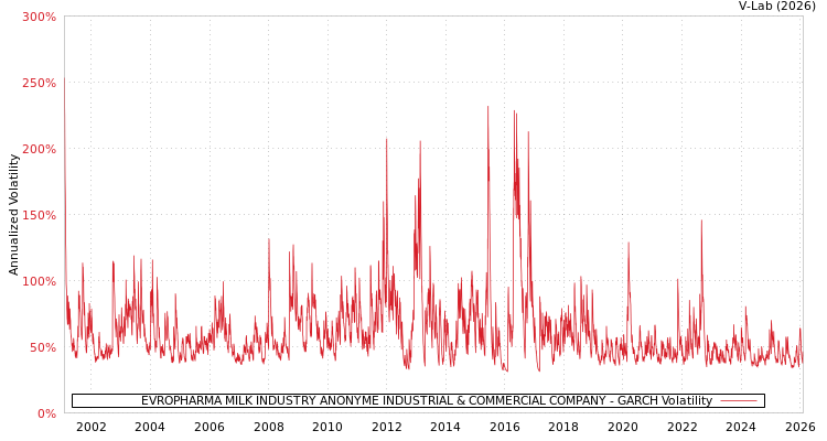 graph of EVROPHARMA MILK INDUSTRY ANONYME INDUSTRIAL & COMMERCIAL COMPANY GARCH