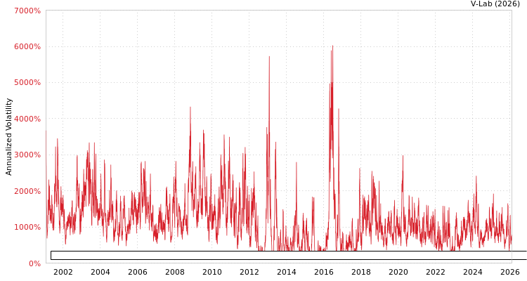 graph of EVROPHARMA MILK INDUSTRY ANONYME INDUSTRIAL & COMMERCIAL COMPANY GAS-GARCH-T