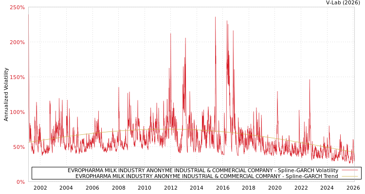 graph of EVROPHARMA MILK INDUSTRY ANONYME INDUSTRIAL & COMMERCIAL COMPANY SGARCH