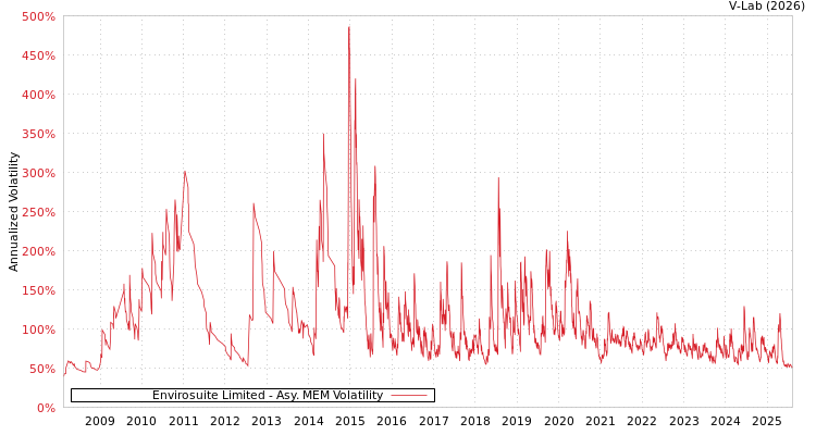 graph of Envirosuite Limited AMEM