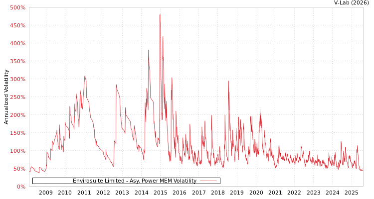 graph of Envirosuite Limited APMEM