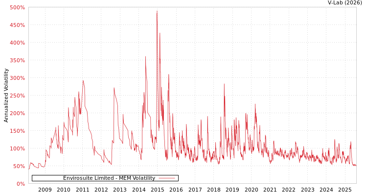 graph of Envirosuite Limited MEM
