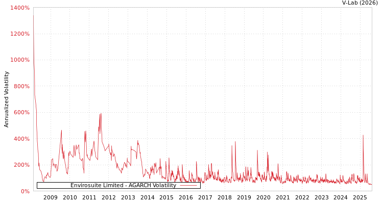 graph of Envirosuite Limited AGARCH