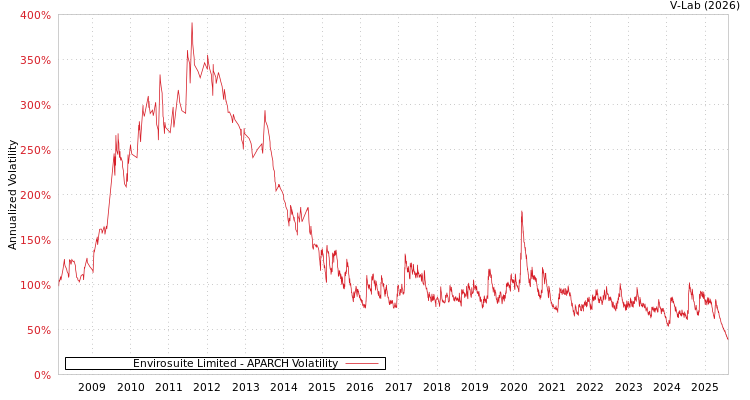 graph of Envirosuite Limited APARCH