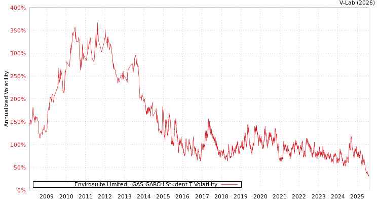 graph of Envirosuite Limited GAS-GARCH-T