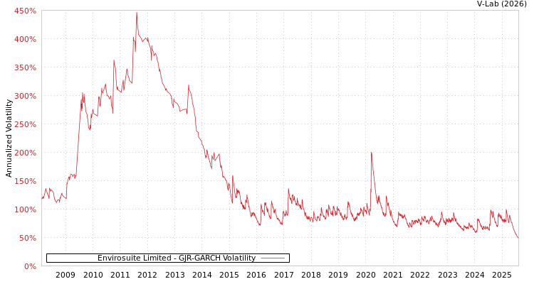 graph of Envirosuite Limited GJR-GARCH