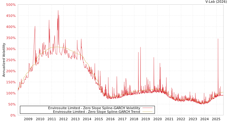 graph of Envirosuite Limited S0GARCH