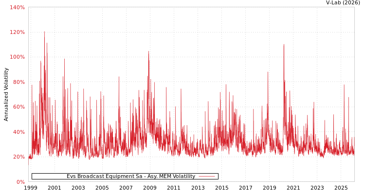 graph of Evs Broadcast Equipment Sa AMEM