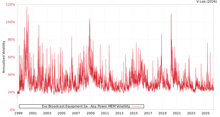 graph of Evs Broadcast Equipment Sa APMEM