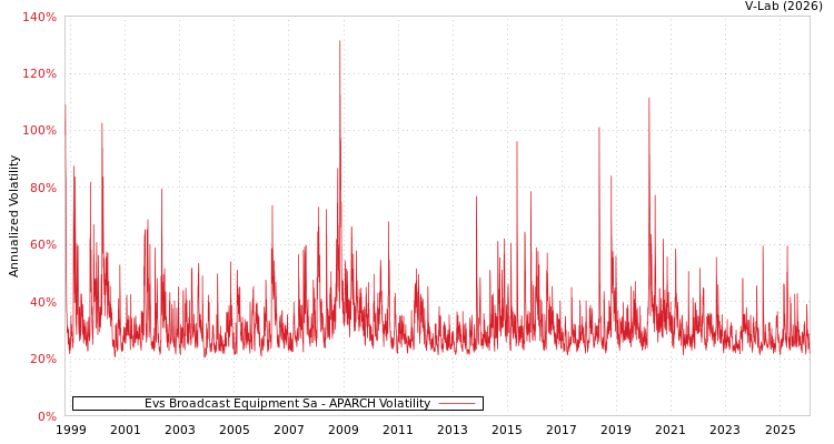 graph of Evs Broadcast Equipment Sa APARCH