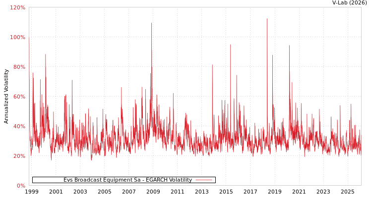 graph of Evs Broadcast Equipment Sa EGARCH