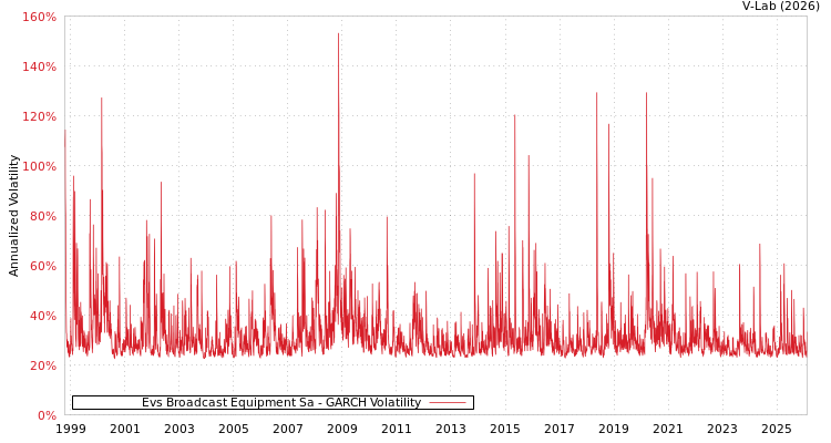 graph of Evs Broadcast Equipment Sa GARCH