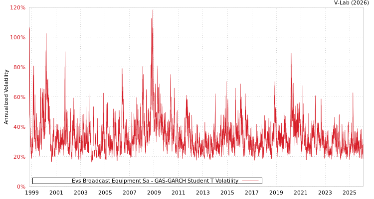graph of Evs Broadcast Equipment Sa GAS-GARCH-T