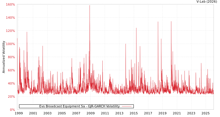 graph of Evs Broadcast Equipment Sa GJR-GARCH