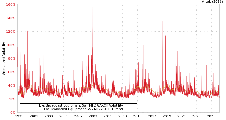 graph of Evs Broadcast Equipment Sa MF2-GARCH